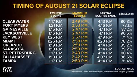 can u see the solar eclipse from florida|eclipse in florida today.